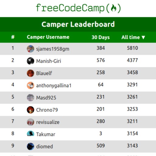 Camper Leaderboard Screenshot